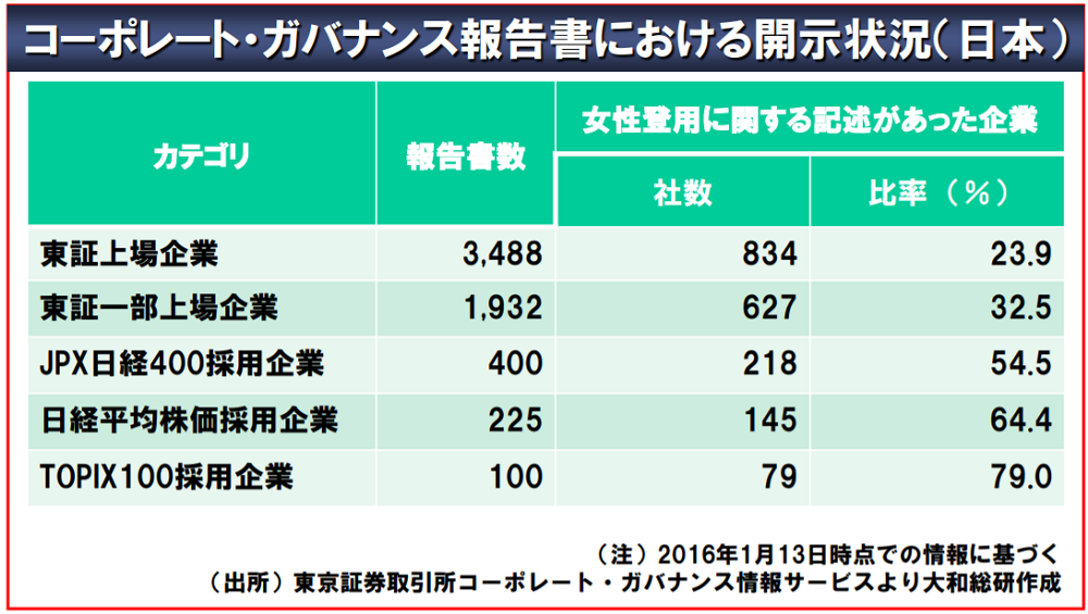 コーポレート・ガバナンス報告書における開示状況(日本)