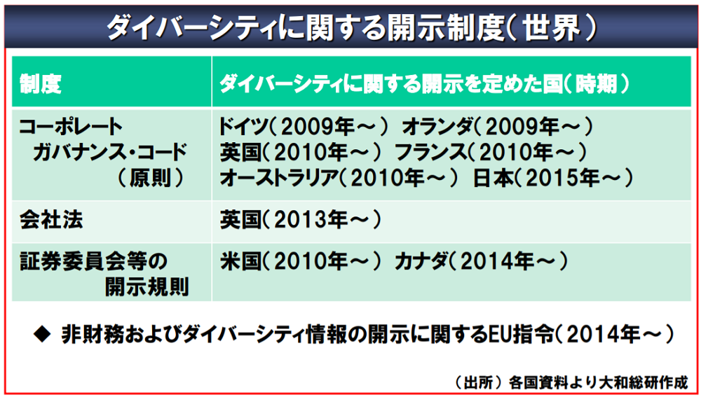 ダイバーシティに関する開示制度(世界)