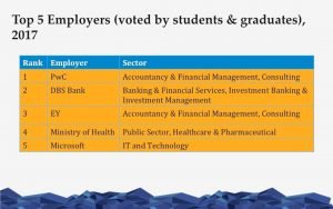 シンガポール国立大学の学生の就職先
