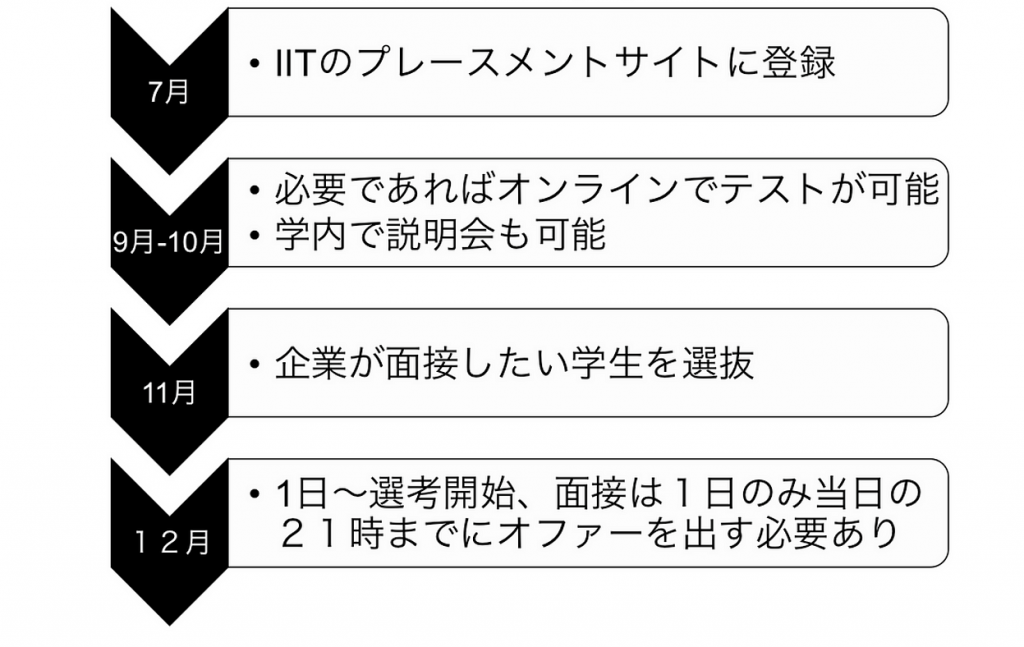 IITプレースメントの流れ