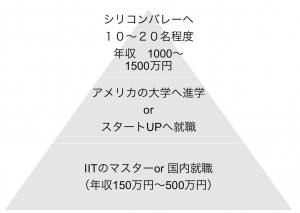 IIT学生の就職事情