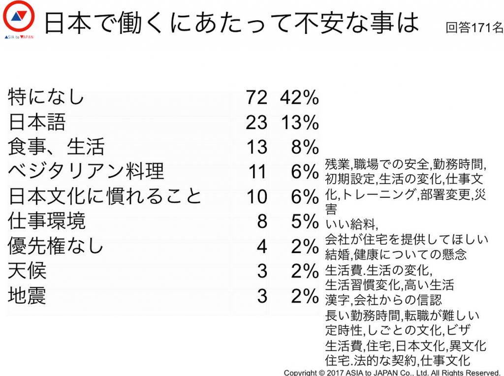 日本で働くにあたって不安なことは?