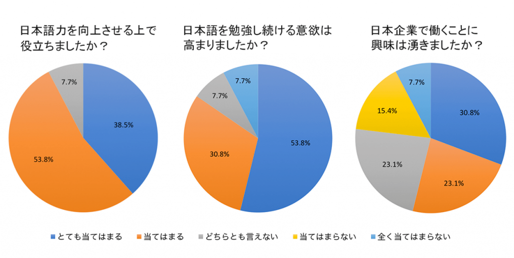 シンガポール国立大学の日本語講座・学生アンケート結果