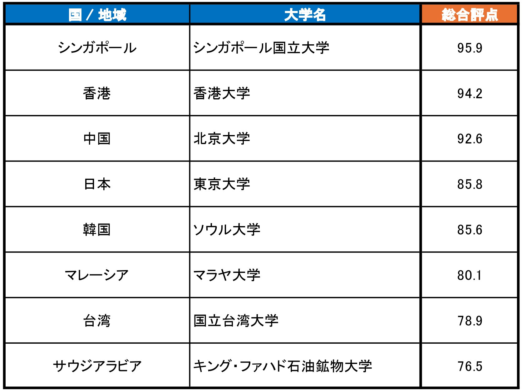 大学ランキング2026ASIA3