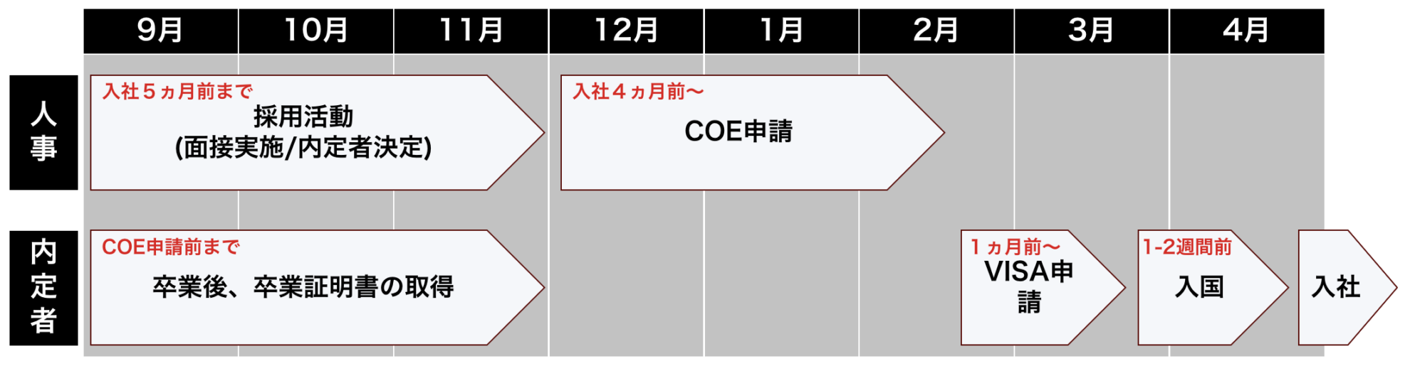 4月入社のスケジュールイメージ