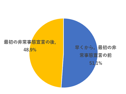 日本で働く外国人へのアンケート結果
