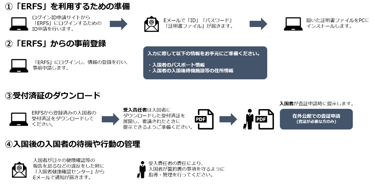 ERFSの準備方法