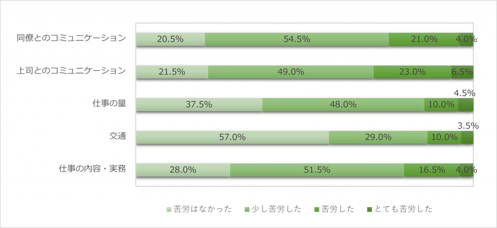 日本で苦労したこと(会社)