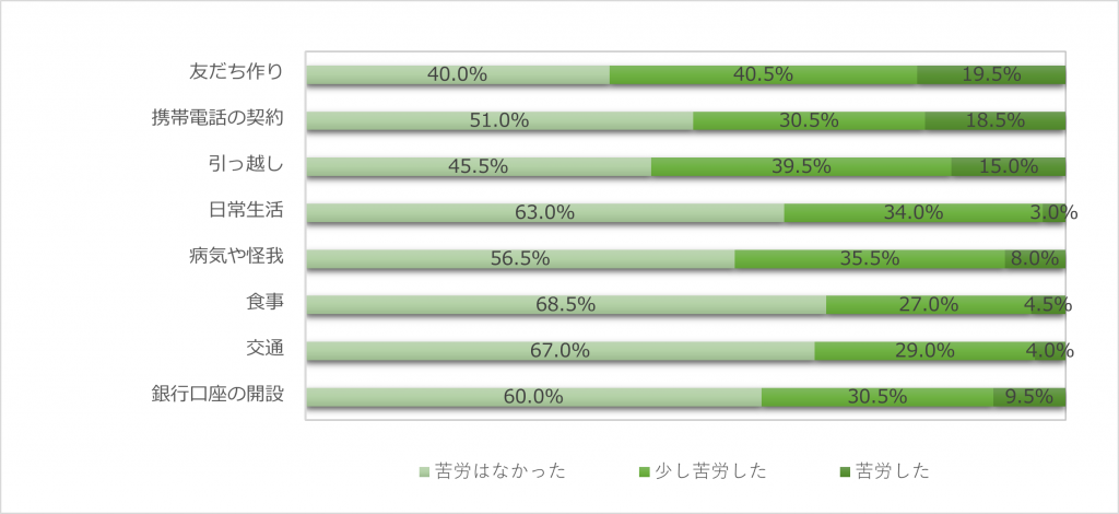 日本で苦労したこと(生活)