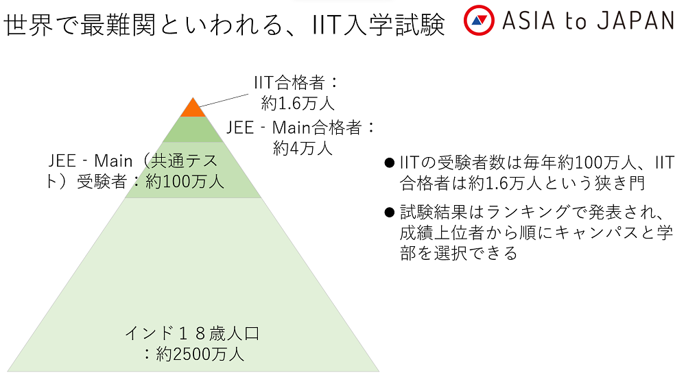 世界で最難関と言われる、IIT入学試験