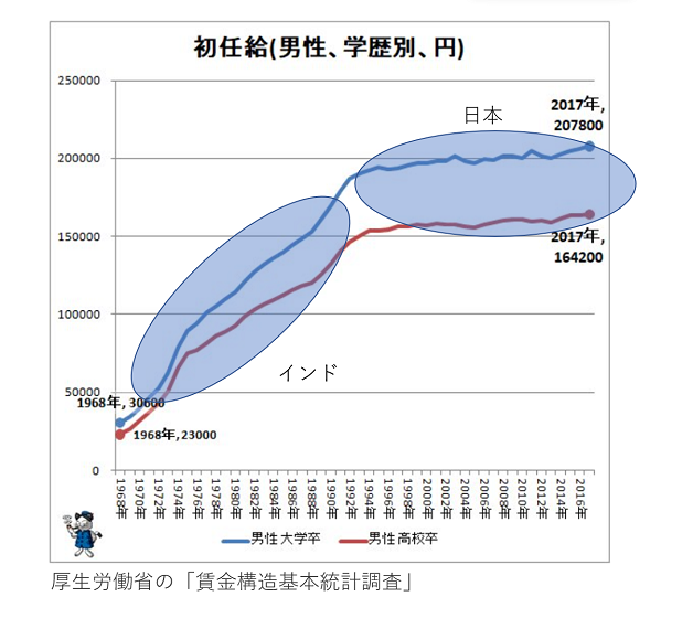 初任給の比較（日本、インド）