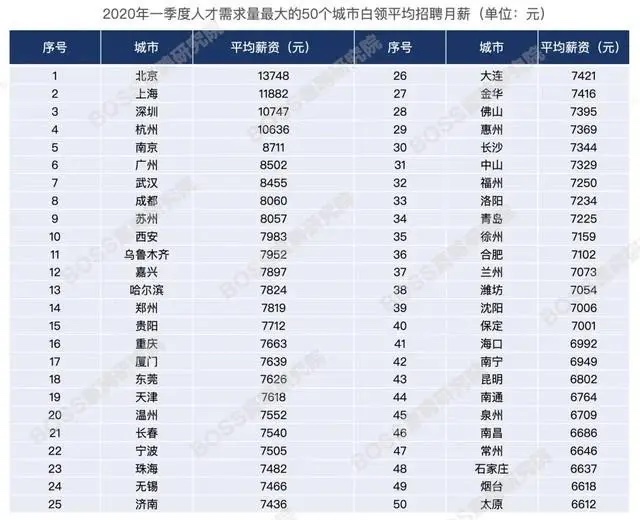 中国の平均月収