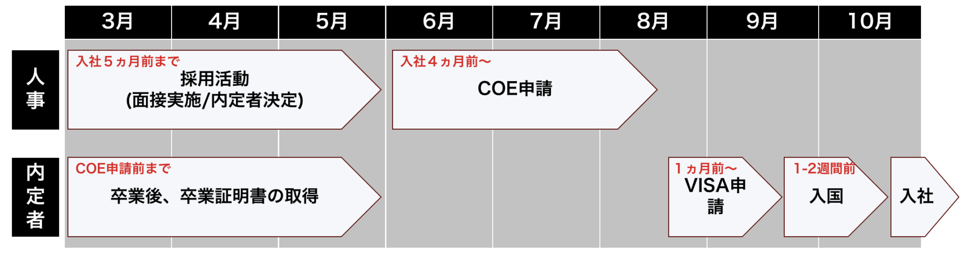 10月入社のスケジュール目安