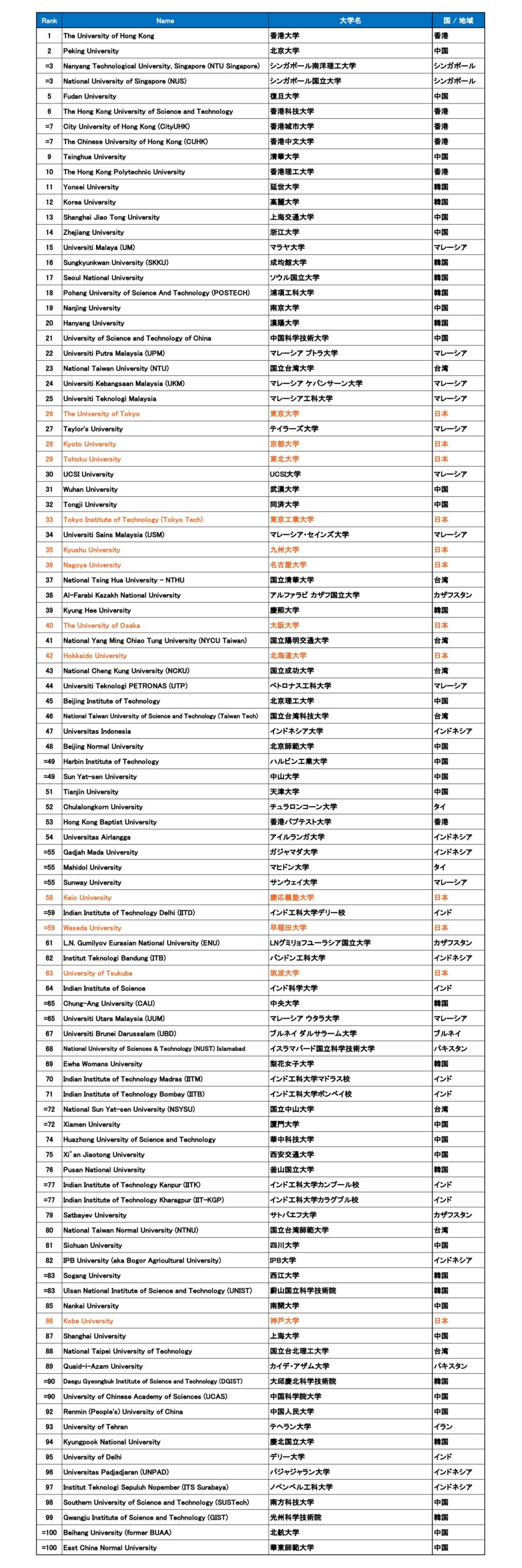 ASIATOP100