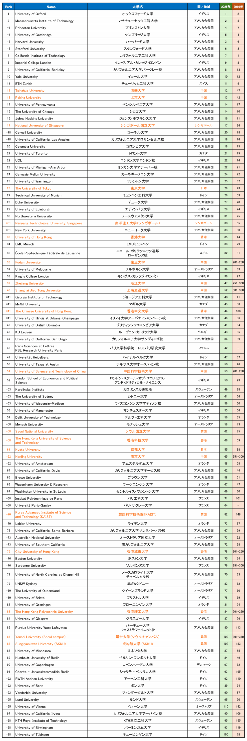 top100