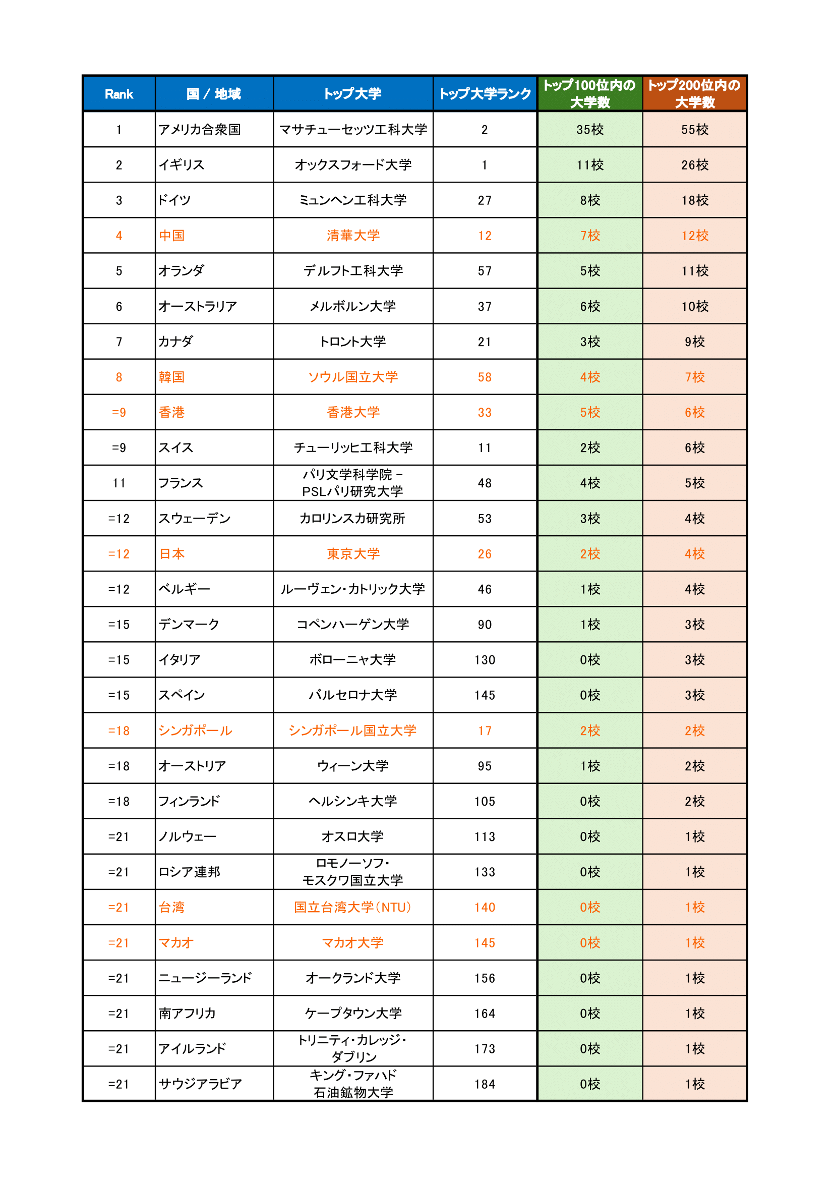 top100_area