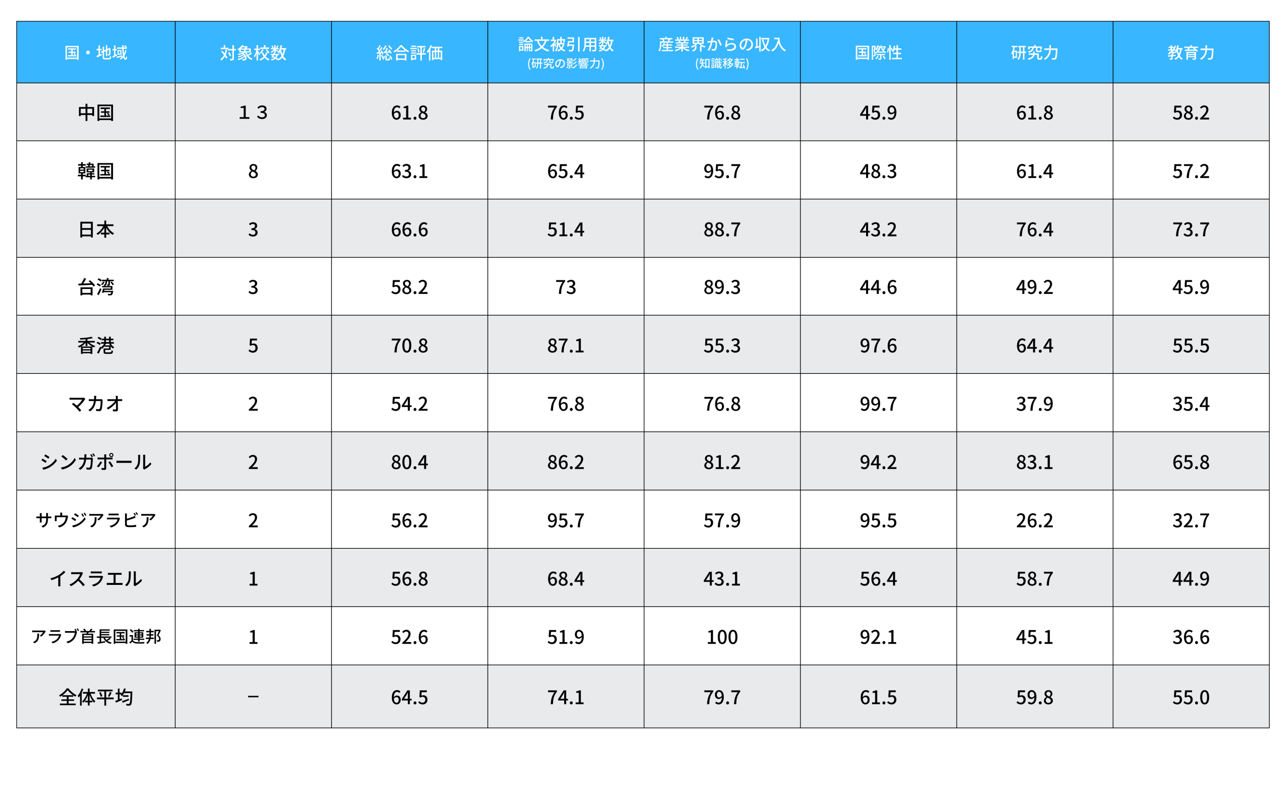 「The Times Higher Education Asia University Rankings 2022(THEアジア大学ランキング2022)」分野別に見る各国の特徴