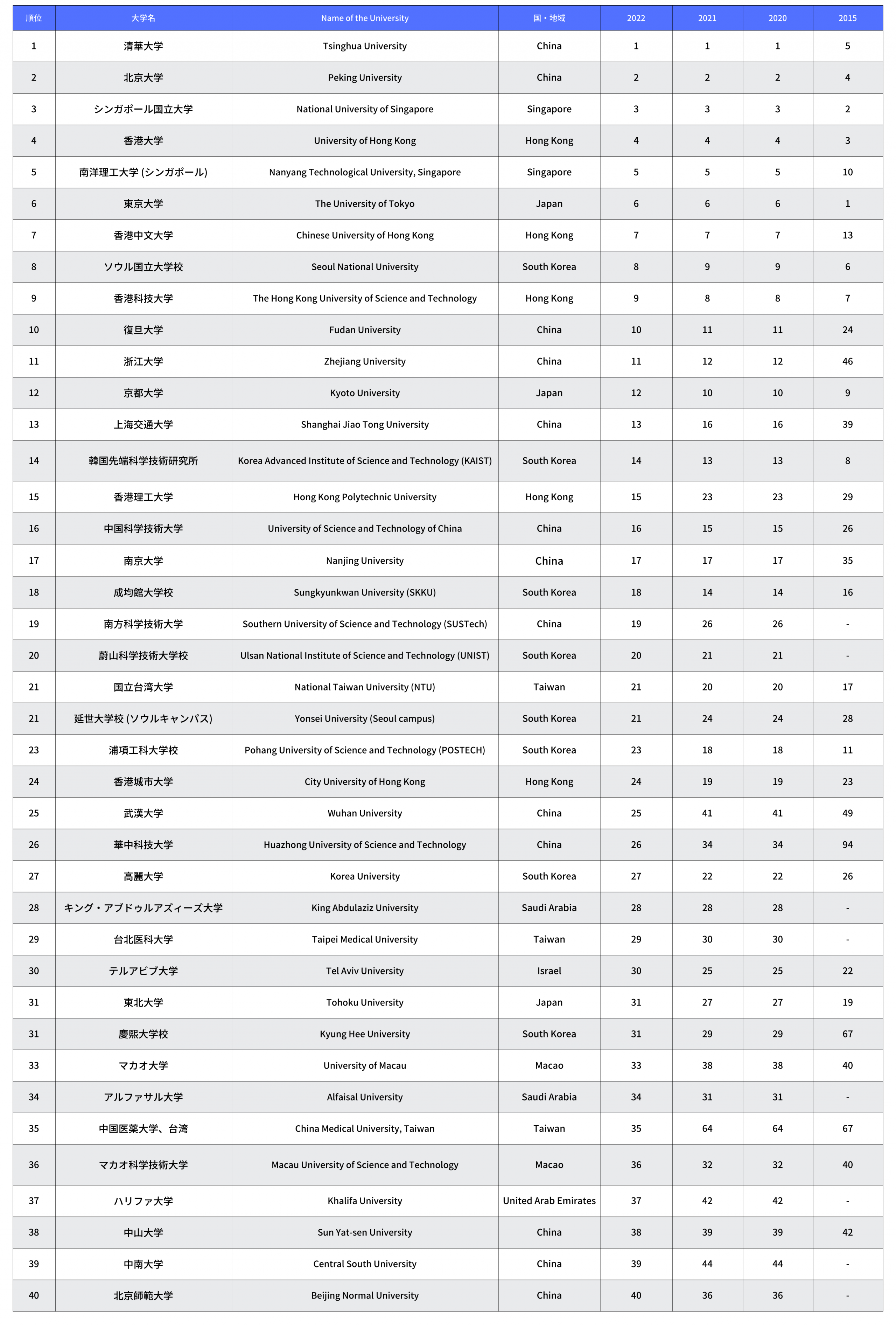 「The Times Higher Education Asia University Rankings 2022(THEアジア大学ランキング2022)」