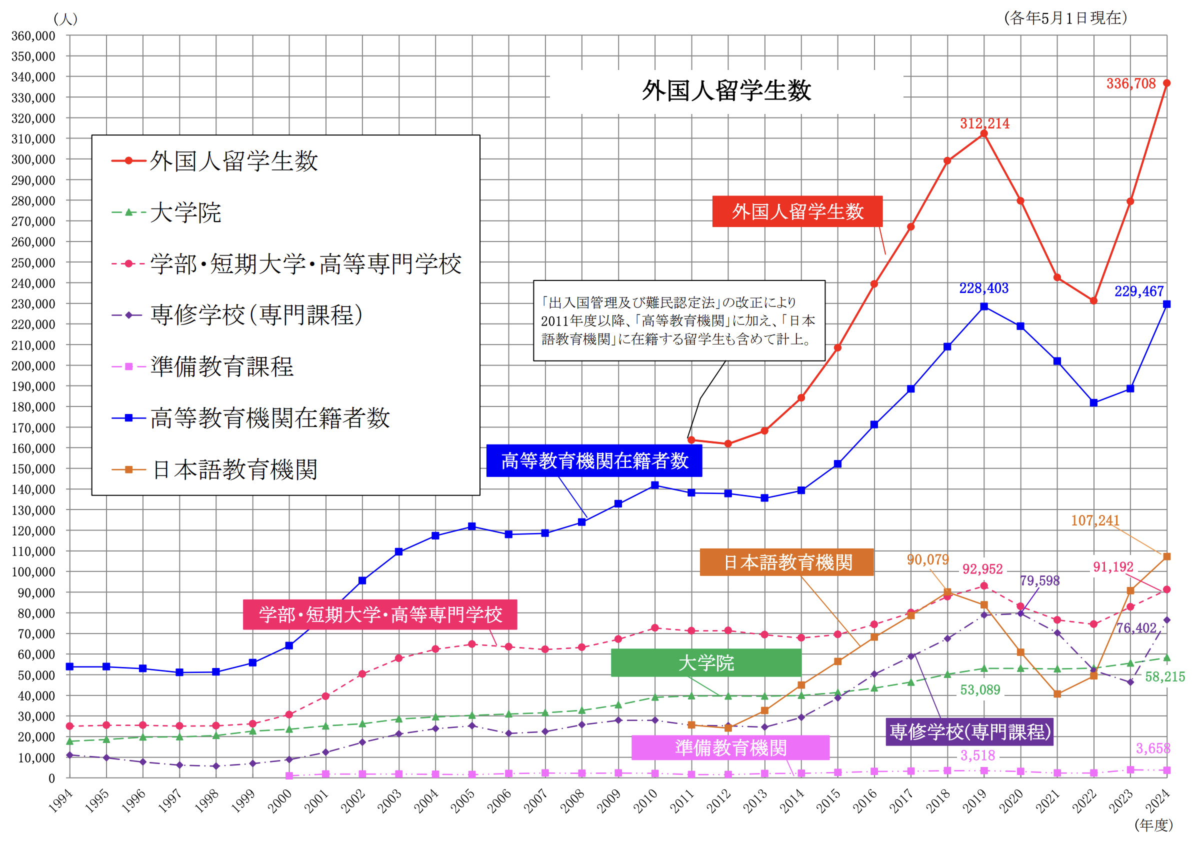 データ01出典:「2024(令和6)年度外国人留学生在籍状況調査結果・在学段階別推移」(日本学生支援機構)