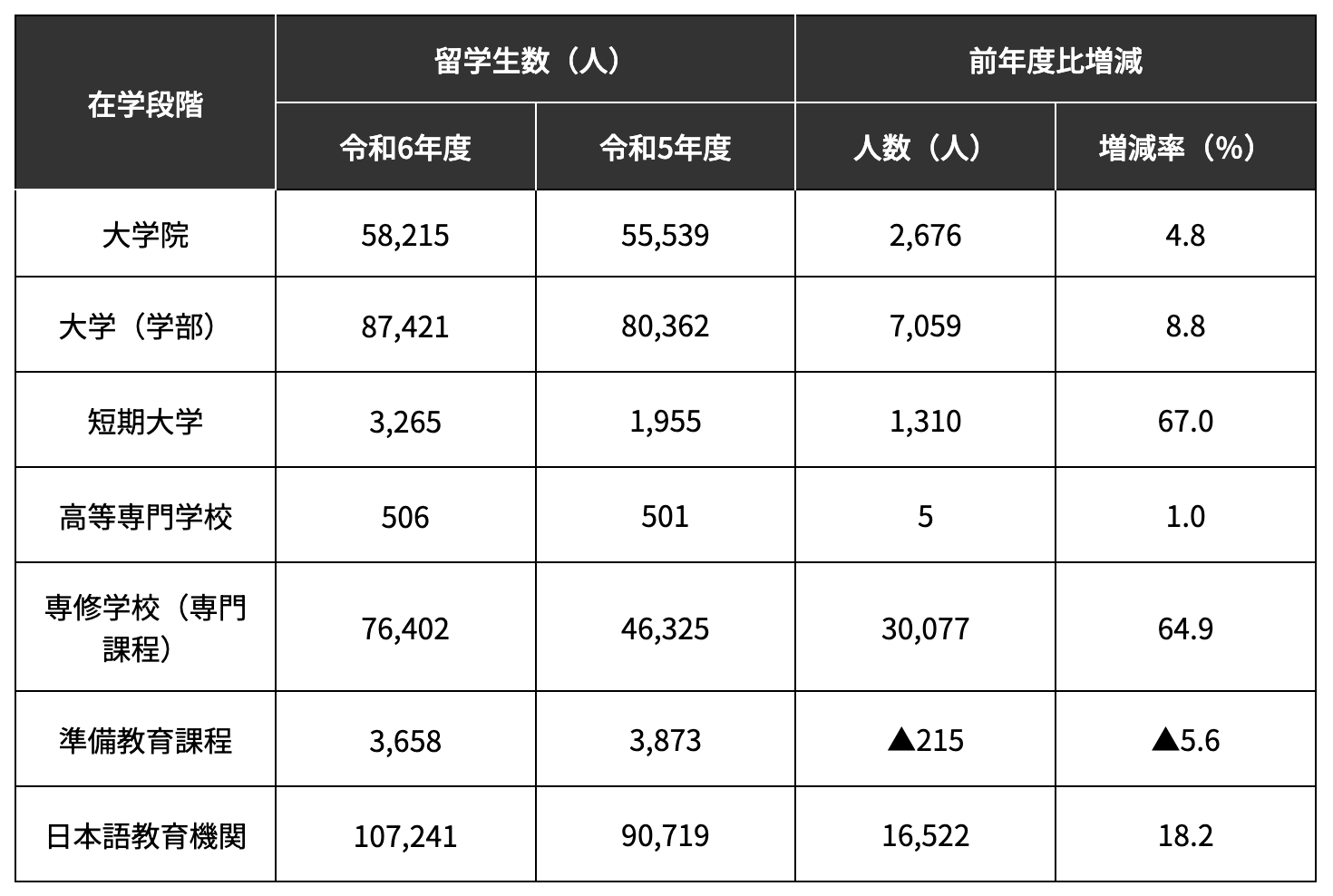 データ02出典:「2024(令和6)年度外国人留学生在籍状況調査結果・在学段階別推移」(日本学生支援機構)