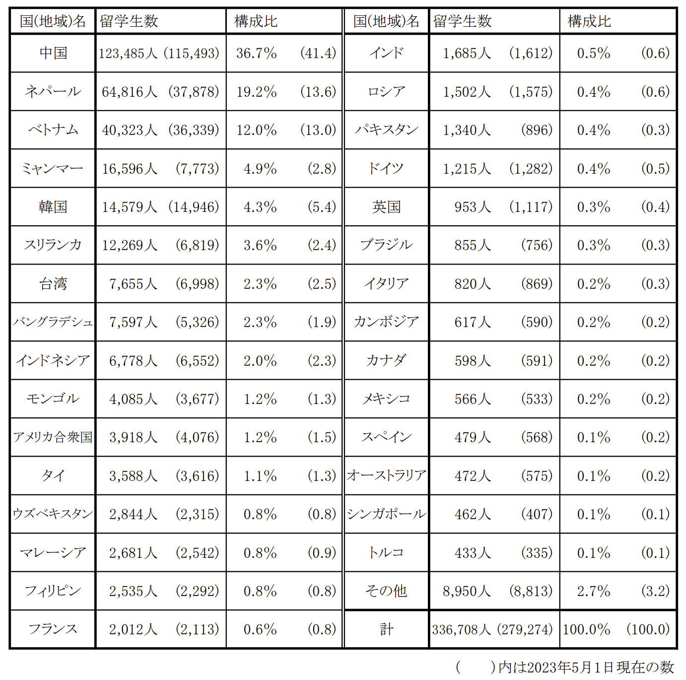データ03出典:「2024(令和6)年度 外国人留学生在籍状況調査結果」(日本学生支援機構)