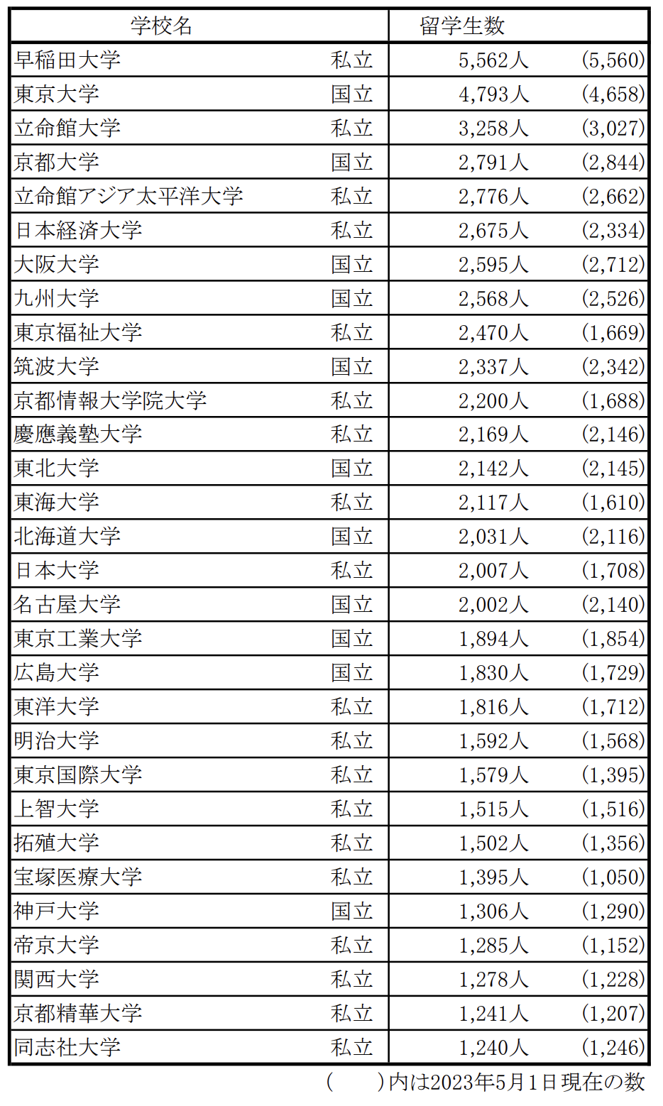 データ03出典:「2024(令和6)年度 外国人留学生在籍状況調査結果」(日本学生支援機構)