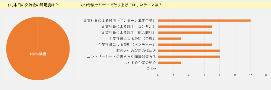 FastOffer交流会アンケート(1)交流会の満足度は?(2)今後セミナーで取り上げてほしいテーマは?
