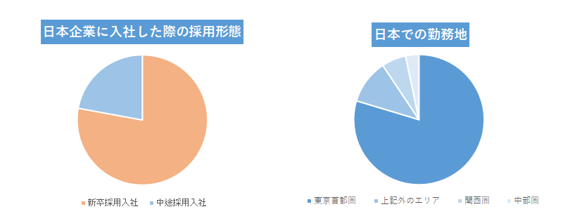 外国人社員が日本企業に入社した際の雇用形態、日本での勤務地