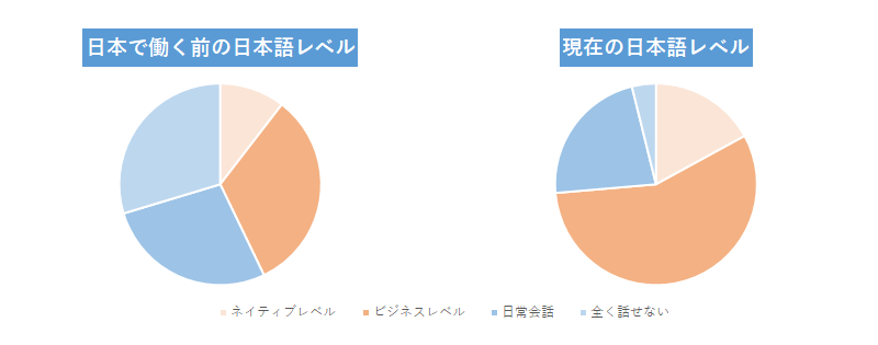 外国人社員が日本で働く前の日本語レベル、現在の日本語レベル