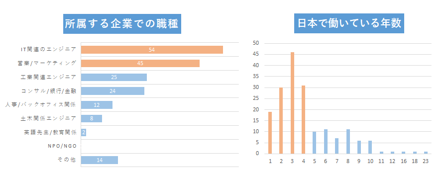 外国籍社員が所属する企業での職種、日本で働いている年数