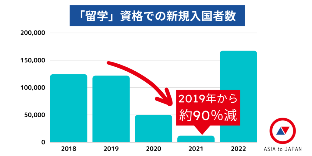 留学生数の推移