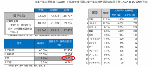留学生数のデータ