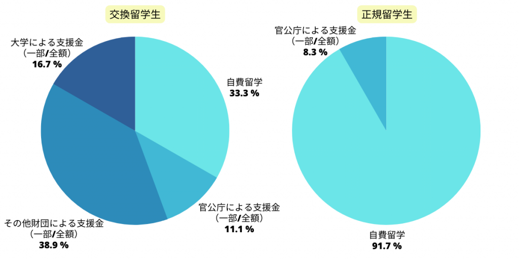 正規留学生のほとんどは自費留学。交換留学生は大学や官公庁などの支援が多い。