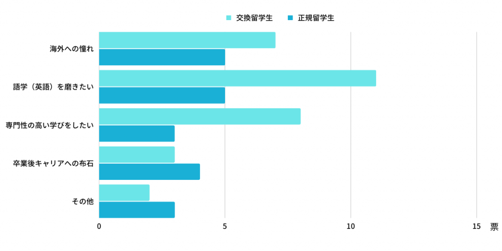 留学の理由は、海外への憧れ、英語を磨きたい、専門性の高い学びをしたいが上位。