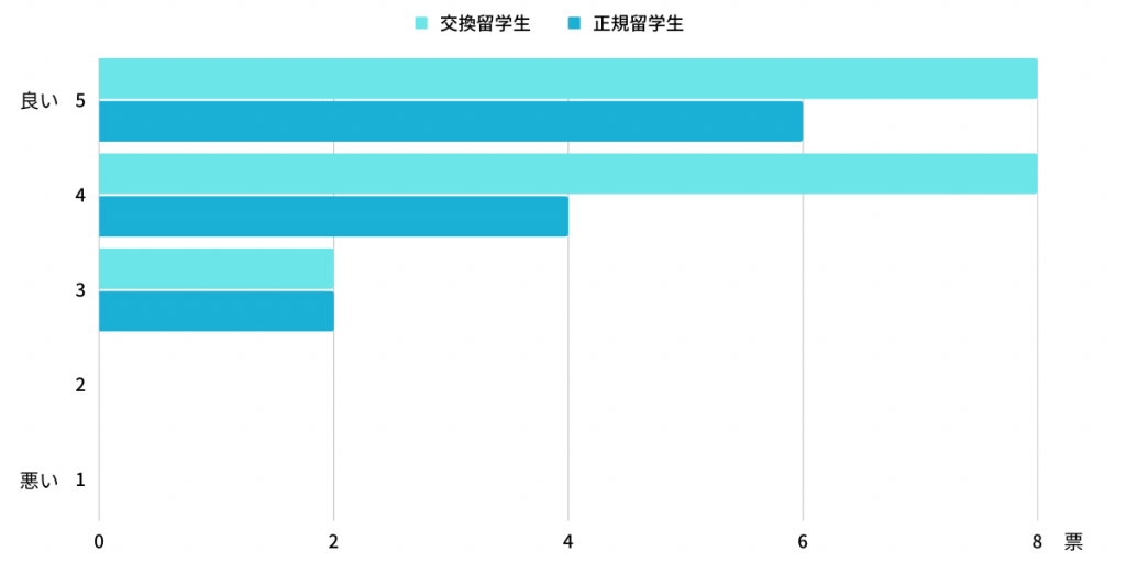 留学生活における学問、アカデミックの満足度は正規留学生のほうが高い傾向