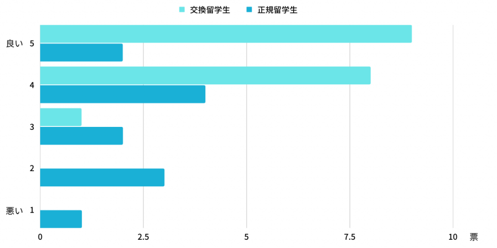 留学中のプライベートライフの満足度は交換留学生のほうが高い傾向に。