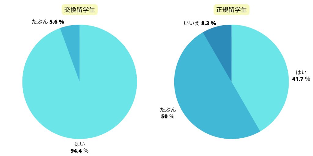 友人や後輩に留学をすすめるかについては、正規留学生は比較的ネガティブな回答となった。