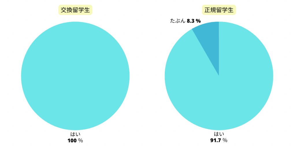 留学は学生たちの人生に大きな影響を与えていると認識されている。