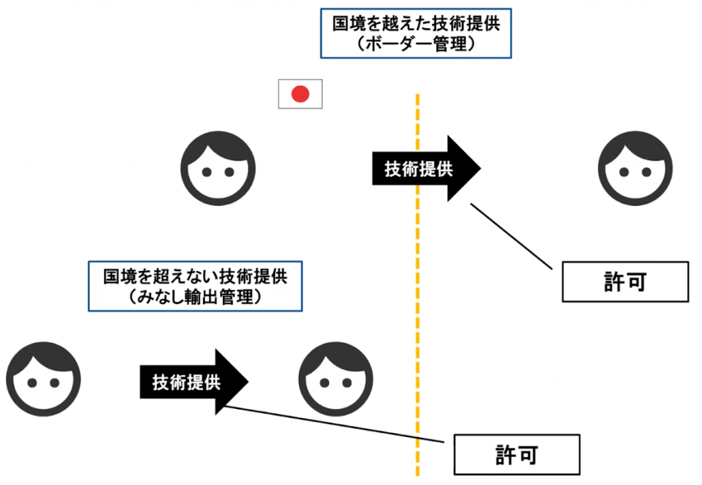 「みなし輸出管理」