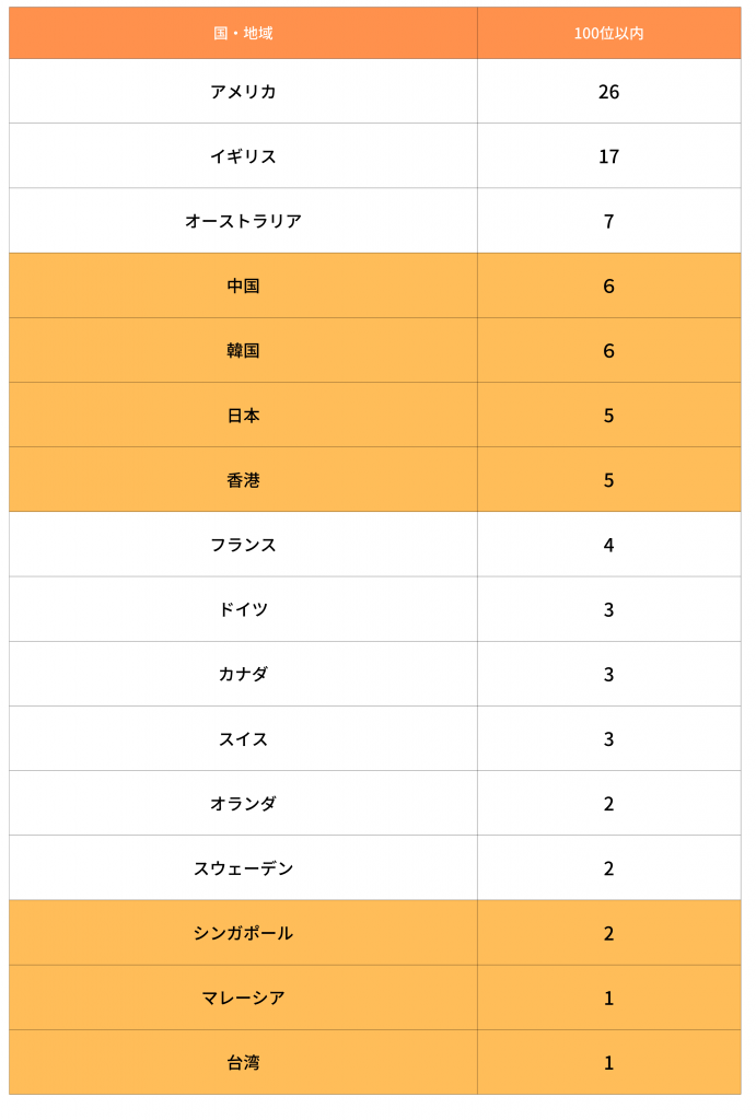 国・地域別では1位アメリカ、2位イギリス、3位オーストラリア、4位中国、5位韓国、6位日本、7位香港