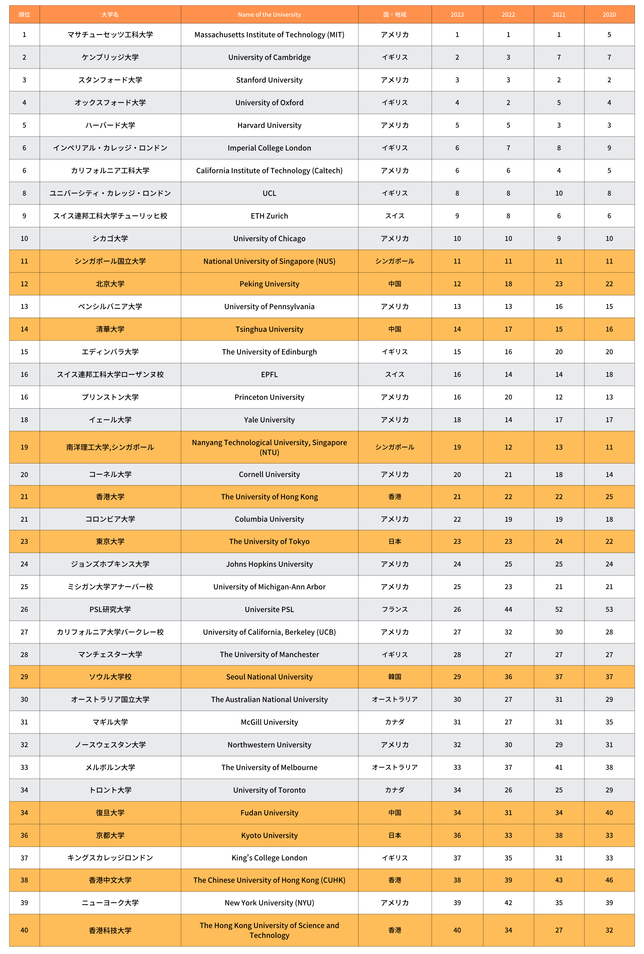 1位マサチューセッツ工科大学(MIT)2位ケンブリッジ大学3位スタンフォード大学4位オックスフォード大学5位ハーバード大学